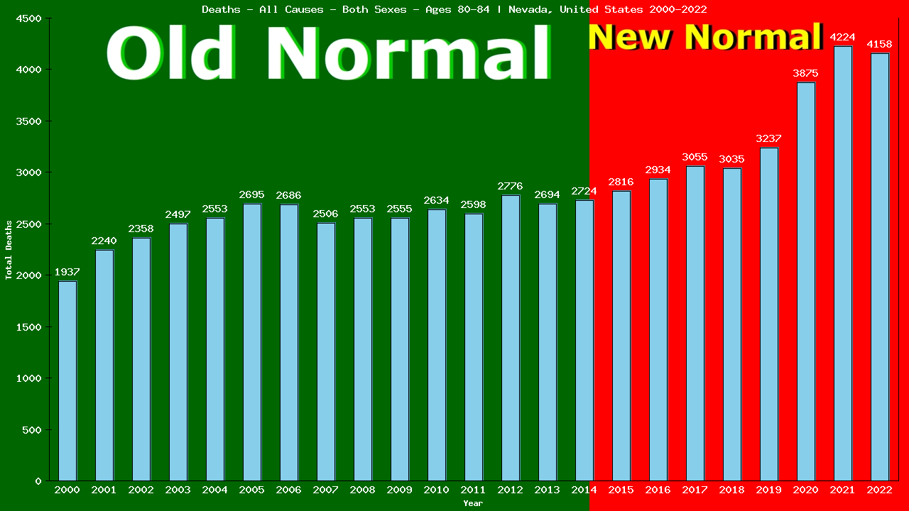 Graph showing Deaths - All Causes - Elderly Men And Women - Aged 80-84 | Nevada, United-states